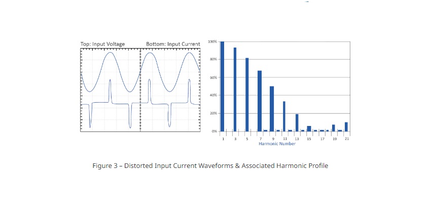 Distorted Input Current Waveforms & Associated Harmonic Profile